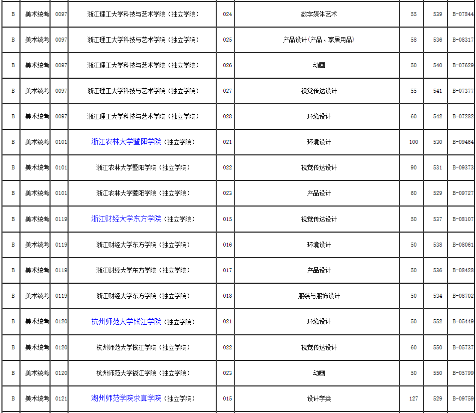 2019年浙江省藝術(shù)類第二批第一段平行投檔分?jǐn)?shù)線