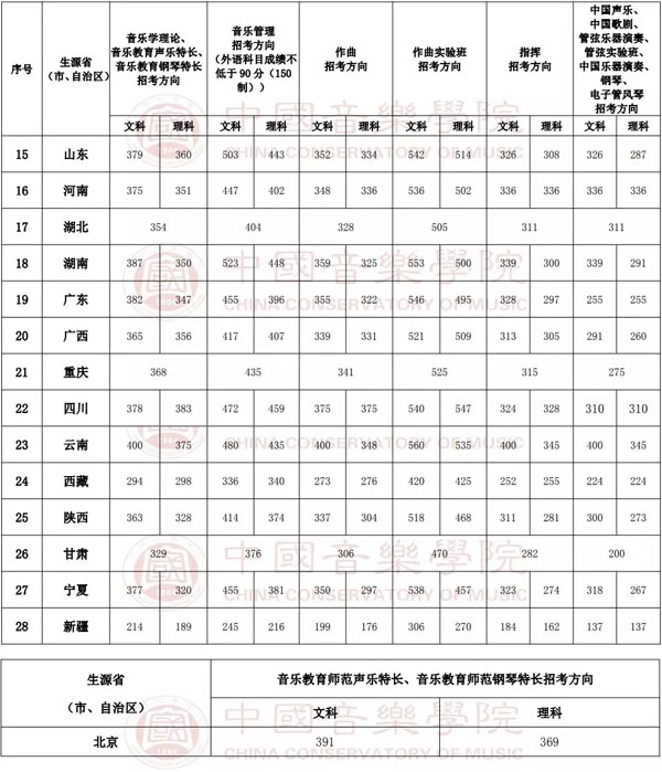 中國音樂學院2019年本科招生錄取文化課分數(shù)線