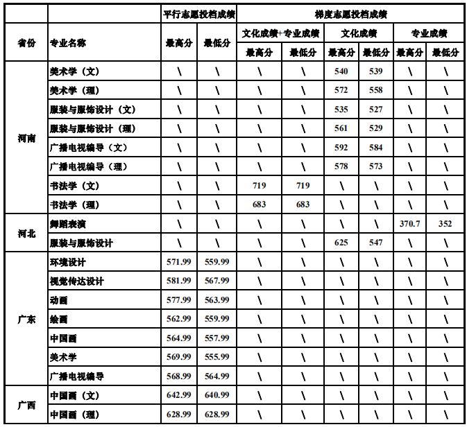 四川大學(xué)2019年藝術(shù)類專業(yè)錄取分?jǐn)?shù)線