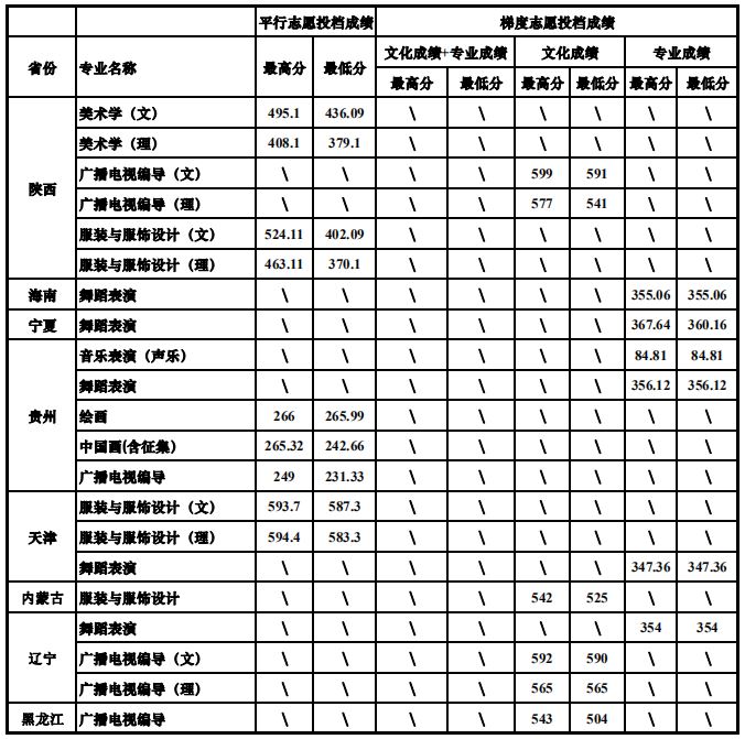 四川大學(xué)2019年藝術(shù)類專業(yè)錄取分?jǐn)?shù)線