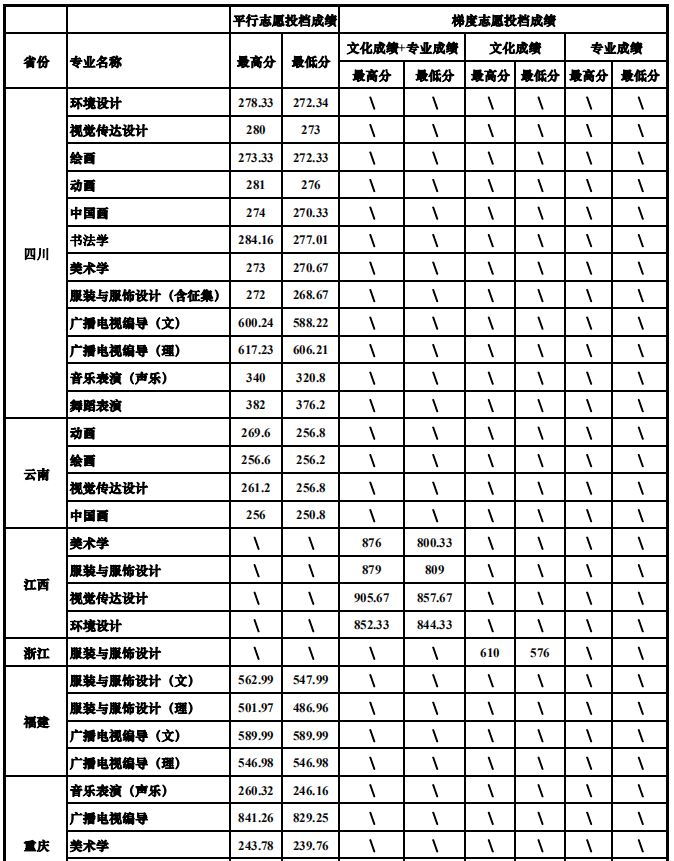 四川大學(xué)2019年藝術(shù)類專業(yè)錄取分?jǐn)?shù)線