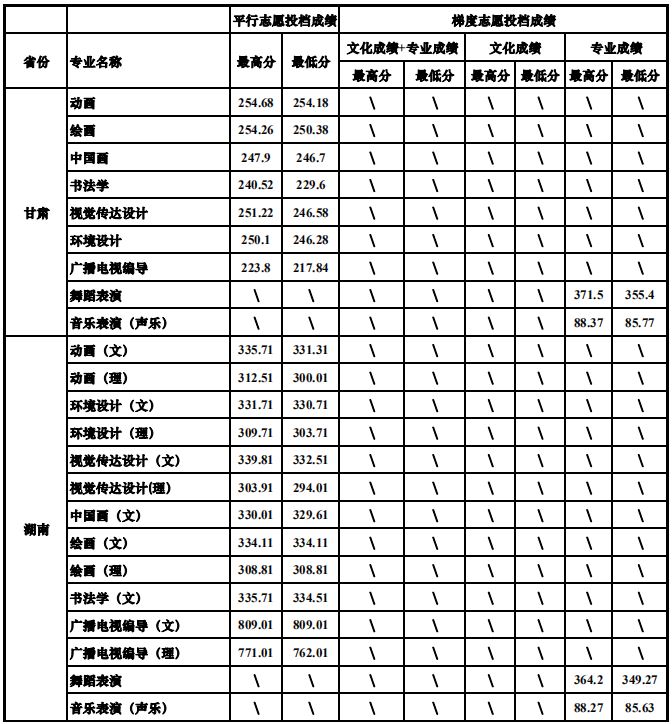 四川大學(xué)2019年藝術(shù)類專業(yè)錄取分?jǐn)?shù)線