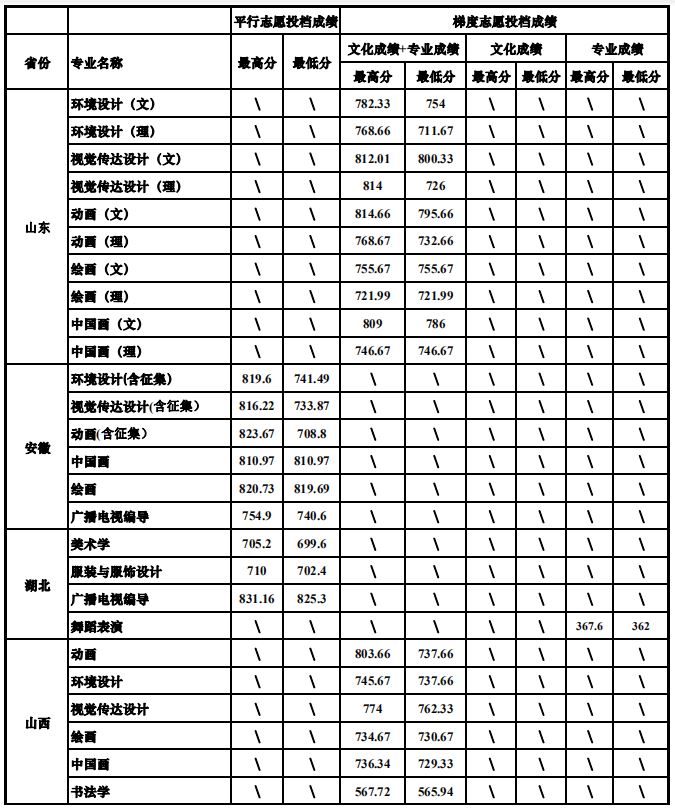 四川大學(xué)2019年藝術(shù)類專業(yè)錄取分?jǐn)?shù)線