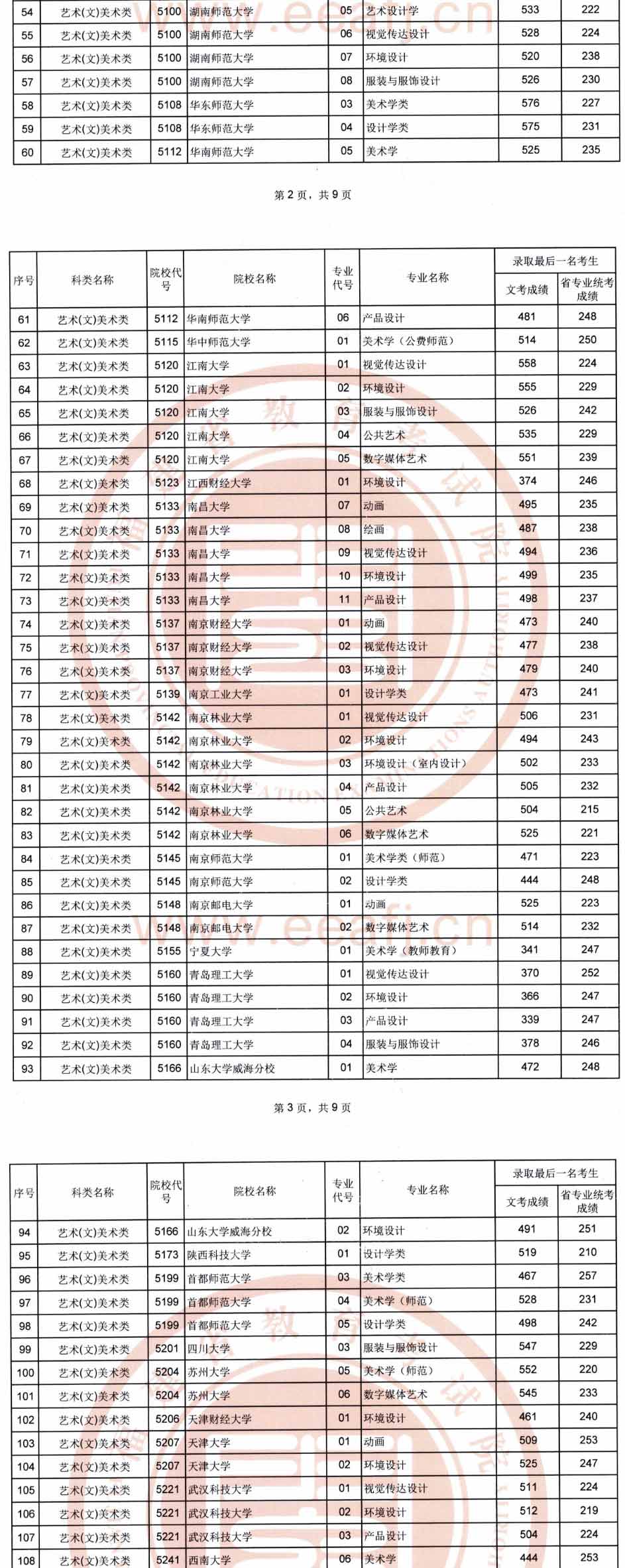 2019年福建藝術本科A批專業(yè)錄取分數線
