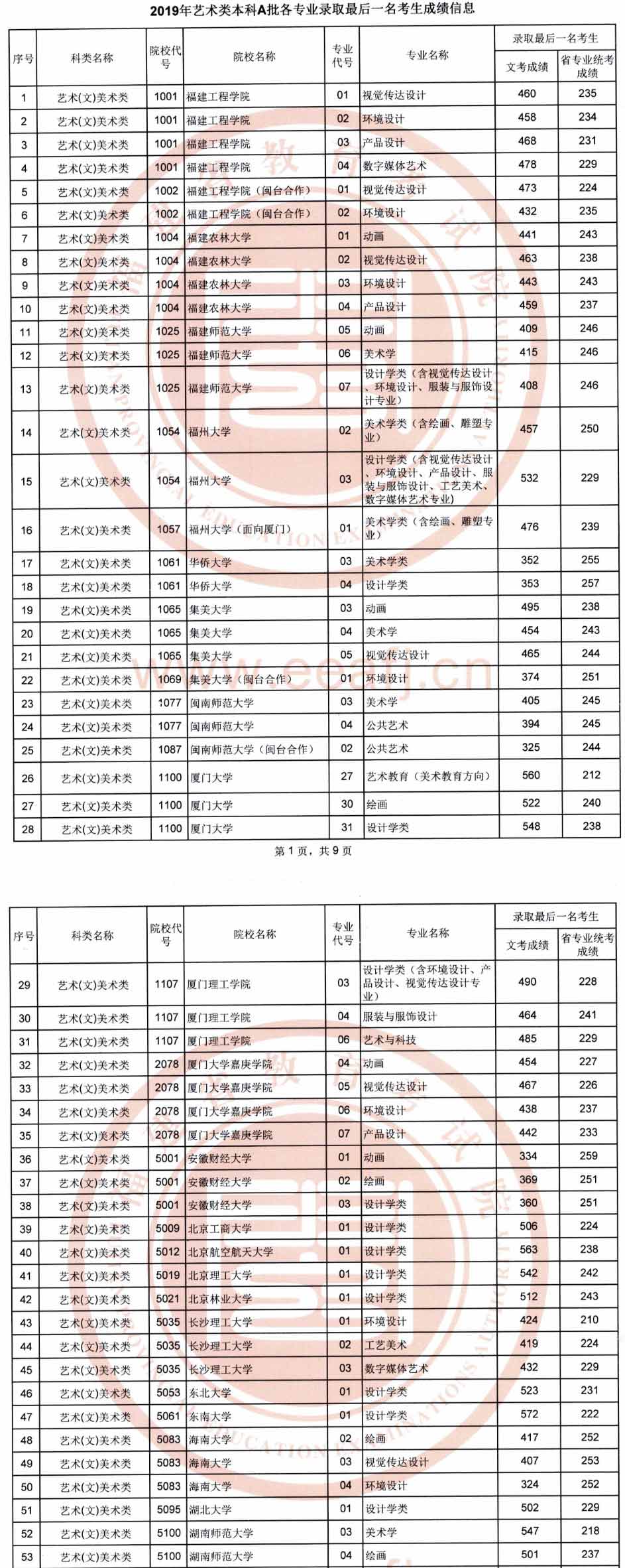 2019年福建藝術本科A批專業(yè)錄取分數線