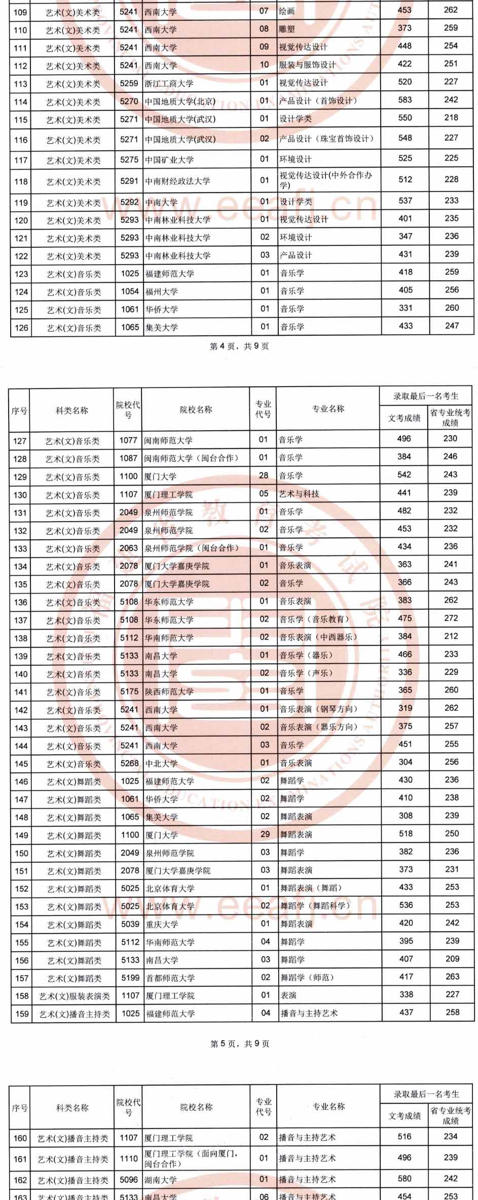 2019年福建藝術本科A批專業(yè)錄取分數線