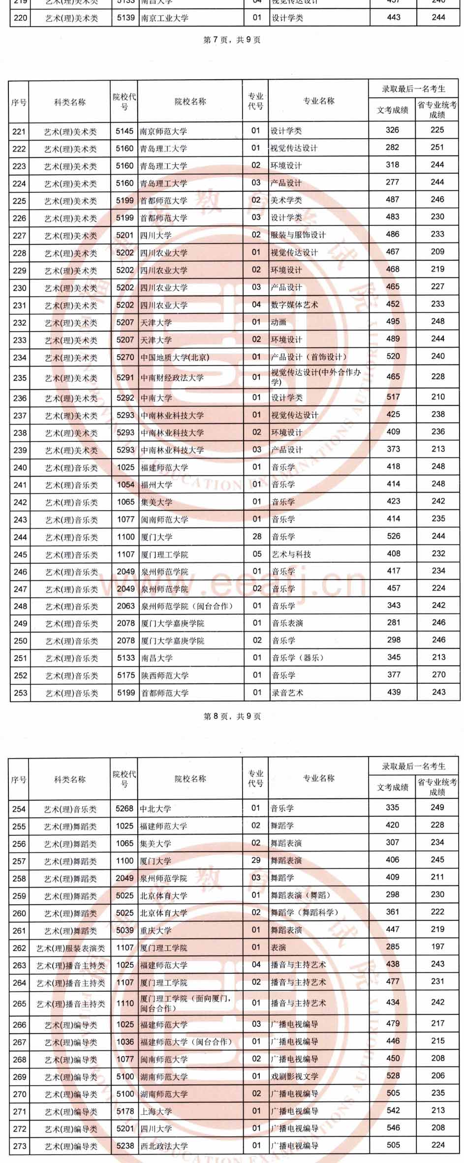 2019年福建藝術本科A批專業(yè)錄取分數線