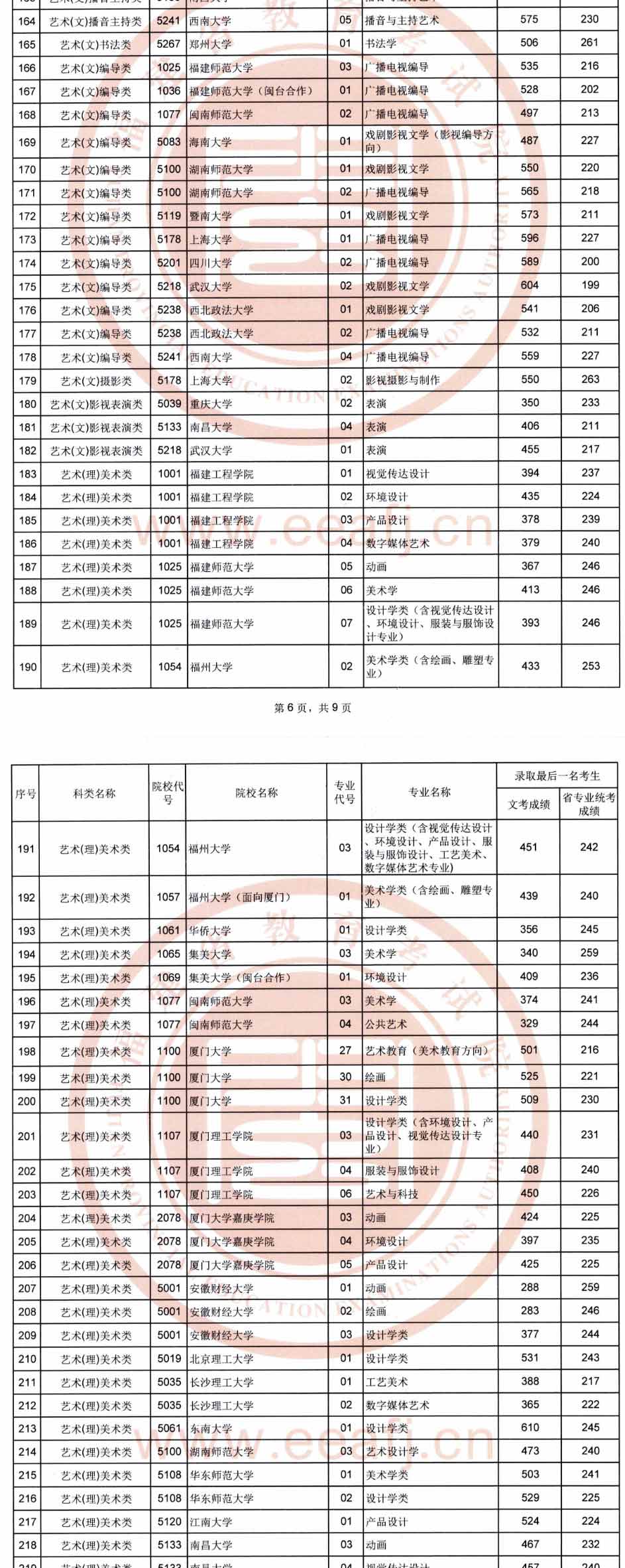 2019年福建藝術本科A批專業(yè)錄取分數線