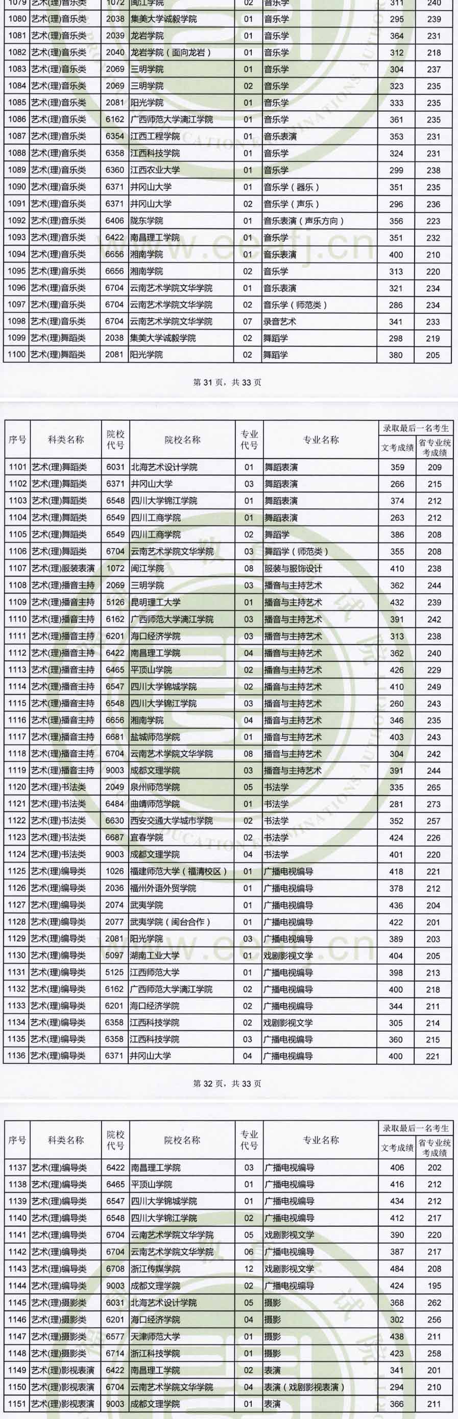 2019年福建藝術本科B批專業(yè)錄取最低分數(shù)線非美術類
