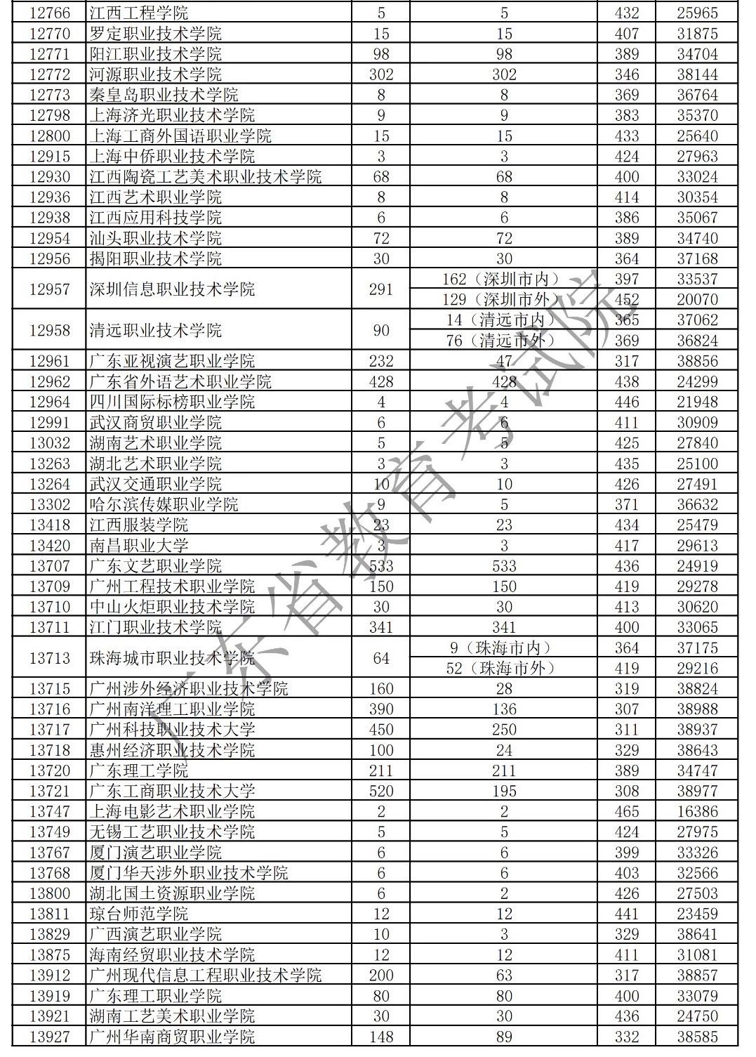 2019年廣東藝術(shù)類?？平y(tǒng)考投檔分?jǐn)?shù)線