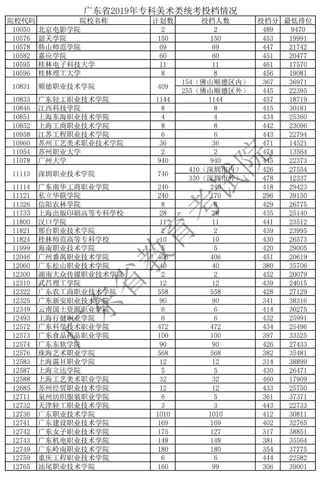 2019年廣東藝術(shù)類?？平y(tǒng)考投檔分?jǐn)?shù)線