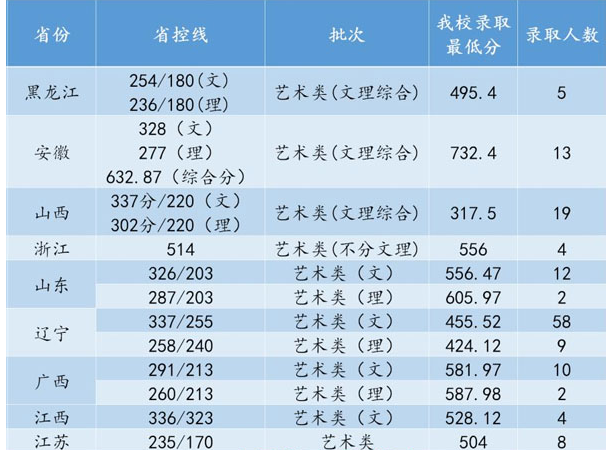 沈陽航空航天大學(xué)2019年美術(shù)類本科專業(yè)錄取分?jǐn)?shù)線 沈陽航空航天大學(xué)2019年美術(shù)類本科專業(yè)錄取分?jǐn)?shù)線