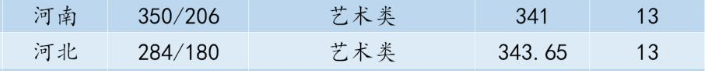 沈陽航空航天大學(xué)2019年美術(shù)類本科專業(yè)錄取分?jǐn)?shù)線
