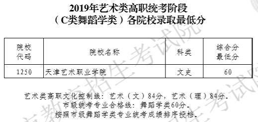 2019年天津藝術(shù)類高職錄取分?jǐn)?shù)線