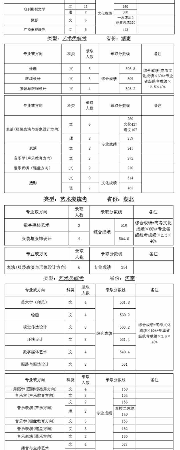 天津師范大學(xué)2019年藝術(shù)類錄取分?jǐn)?shù)線