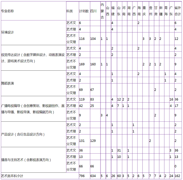 四川大學(xué)錦江學(xué)院2019年藝術(shù)類分省分專業(yè)招生計(jì)劃