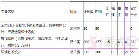四川大學(xué)錦江學(xué)院2019年藝術(shù)類分省分專業(yè)招生計(jì)劃