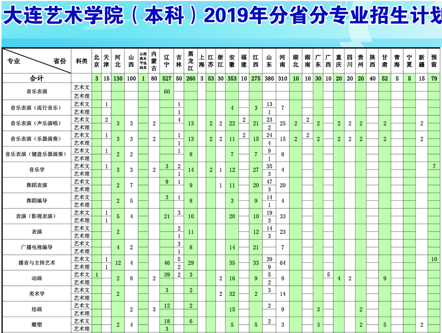 大連藝術(shù)學(xué)院2019年分省分專業(yè)招生計(jì)劃