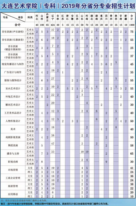 大連藝術(shù)學(xué)院2019年分省分專業(yè)招生計(jì)劃