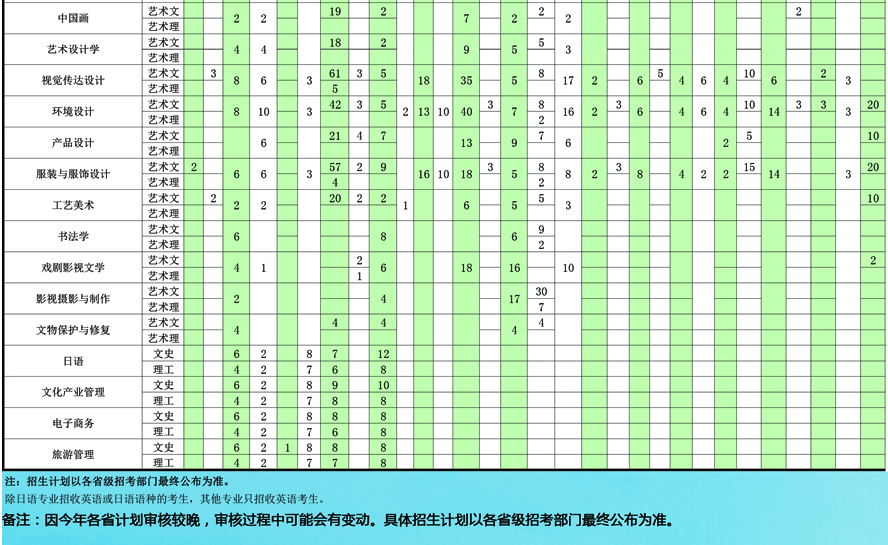 大連藝術(shù)學(xué)院2019年分省分專業(yè)招生計(jì)劃