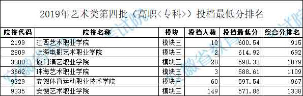 2019年安徽省藝術(shù)類第四批模塊三投檔最低分排名