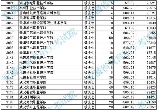 2019年安徽省藝術(shù)類(lèi)第四批模塊七投檔最低分排名
