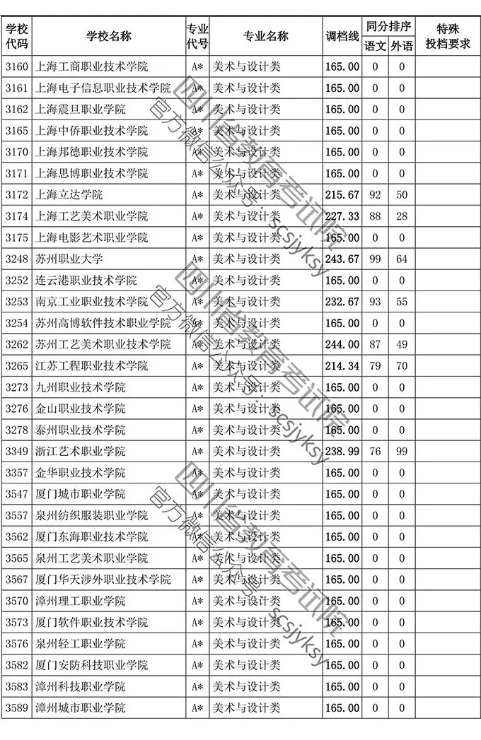 2019年四川省藝術(shù)類?？婆{(diào)檔線