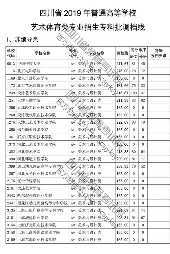 2019年四川省藝術(shù)類?？婆{(diào)檔線