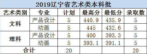 大連科技學(xué)院2019年美術(shù)類本科專業(yè)錄取分?jǐn)?shù)線 大連科技學(xué)院2019年美術(shù)類本科專業(yè)錄取分?jǐn)?shù)線
