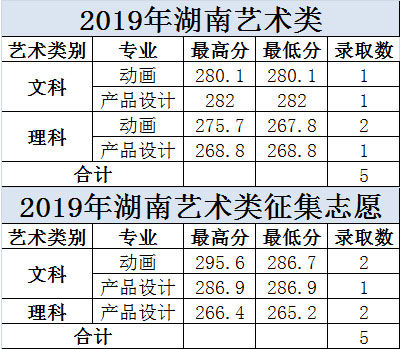 大連科技學(xué)院2019年美術(shù)類本科專業(yè)錄取分?jǐn)?shù)線