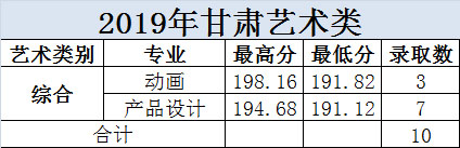 大連科技學(xué)院2019年美術(shù)類本科專業(yè)錄取分?jǐn)?shù)線 大連科技學(xué)院2019年美術(shù)類本科專業(yè)錄取分?jǐn)?shù)線