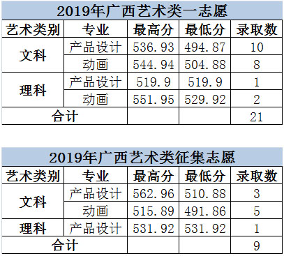 大連科技學(xué)院2019年美術(shù)類本科專業(yè)錄取分?jǐn)?shù)線 大連科技學(xué)院2019年美術(shù)類本科專業(yè)錄取分?jǐn)?shù)線