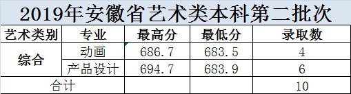 大連科技學(xué)院2019年美術(shù)類本科專業(yè)錄取分?jǐn)?shù)線 大連科技學(xué)院2019年美術(shù)類本科專業(yè)錄取分?jǐn)?shù)線