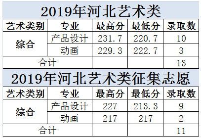 大連科技學(xué)院2019年美術(shù)類本科專業(yè)錄取分?jǐn)?shù)線 大連科技學(xué)院2019年美術(shù)類本科專業(yè)錄取分?jǐn)?shù)線