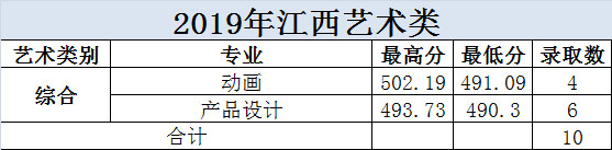 大連科技學(xué)院2019年美術(shù)類本科專業(yè)錄取分?jǐn)?shù)線