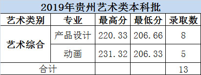 大連科技學(xué)院2019年美術(shù)類本科專業(yè)錄取分?jǐn)?shù)線 大連科技學(xué)院2019年美術(shù)類本科專業(yè)錄取分?jǐn)?shù)線