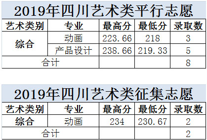大連科技學(xué)院2019年美術(shù)類本科專業(yè)錄取分?jǐn)?shù)線 大連科技學(xué)院2019年美術(shù)類本科專業(yè)錄取分?jǐn)?shù)線
