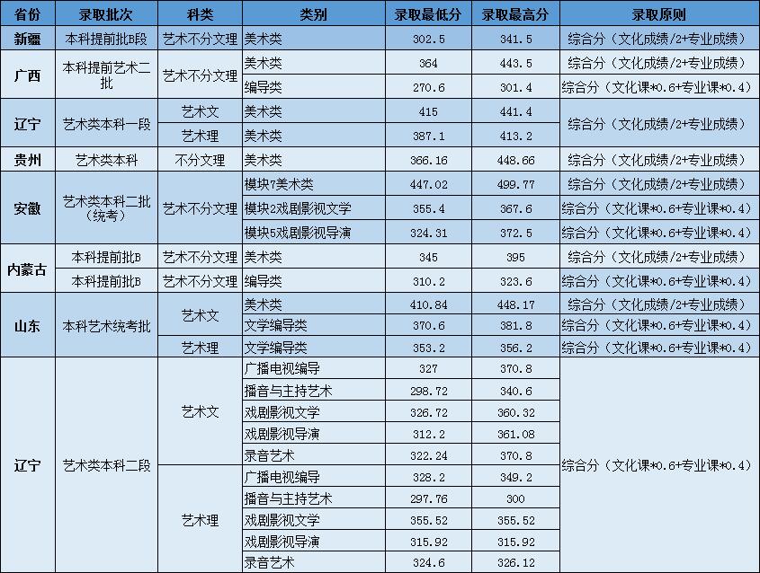 遼寧傳媒學(xué)院2019年藝術(shù)類專業(yè)錄取分?jǐn)?shù)線