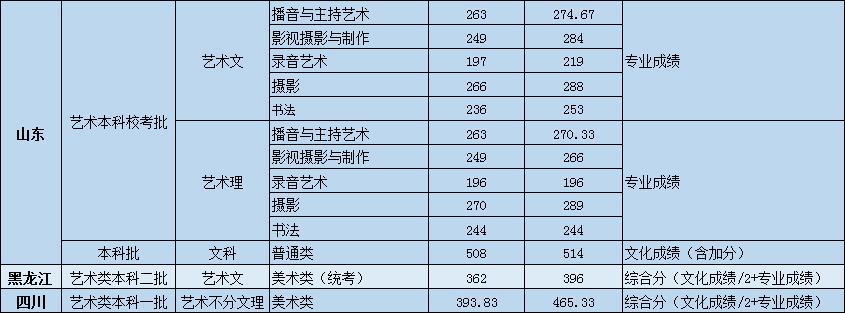 遼寧傳媒學(xué)院2019年藝術(shù)類專業(yè)錄取分?jǐn)?shù)線
