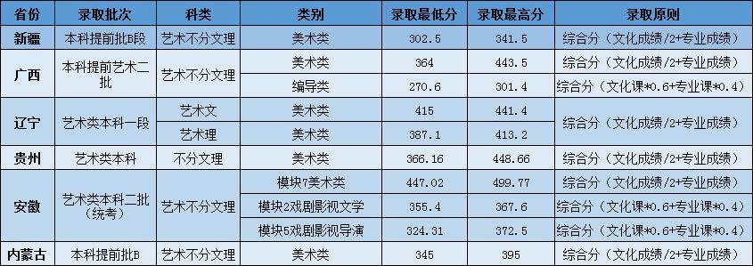 遼寧傳媒學(xué)院2019年藝術(shù)類專業(yè)錄取分?jǐn)?shù)線 遼寧傳媒學(xué)院2019年藝術(shù)類專業(yè)錄取分?jǐn)?shù)線