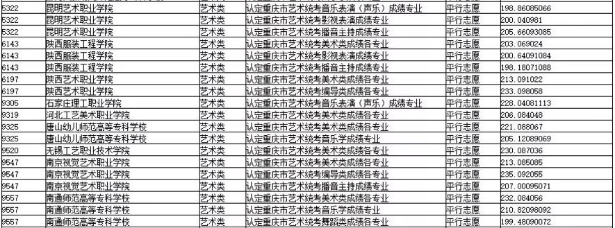 2019年重慶市藝術(shù)類?？婆叫兄驹竿稒n最低分