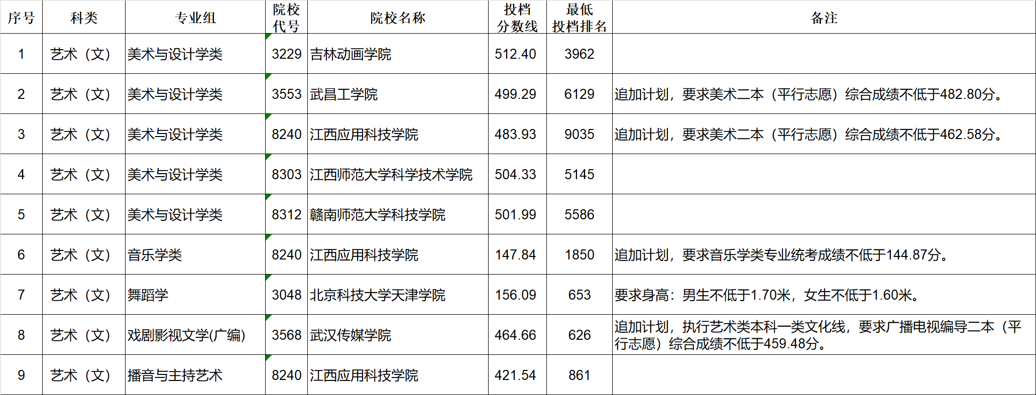 2019年江西第二批本科藝術(shù)類平行志愿缺額院校征集志愿投檔線 2019年江西第二批本科藝術(shù)類平行志愿缺額院校征集志愿投檔線
