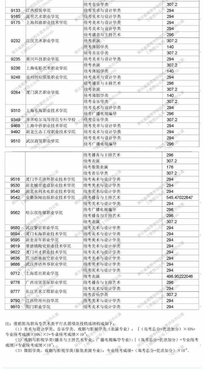2019年湖北高職高專(zhuān)提前批藝術(shù)類(lèi)錄取院校征集志愿投檔線