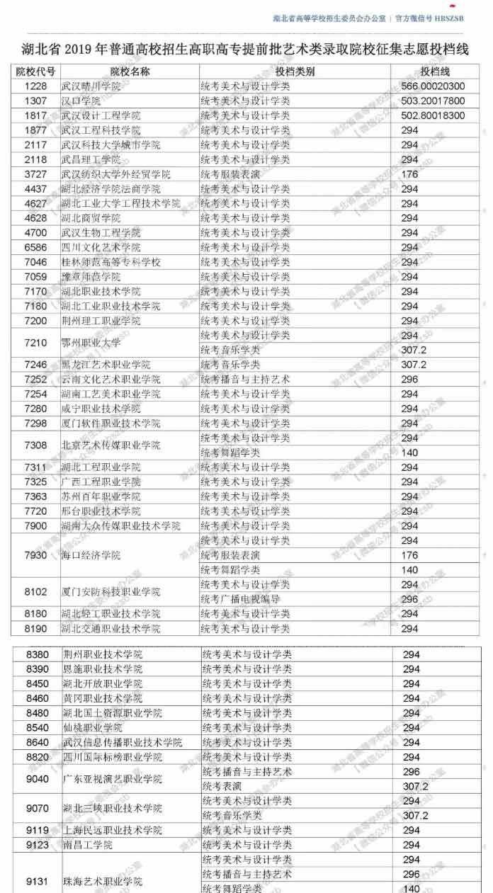 2019年湖北高職高專(zhuān)提前批藝術(shù)類(lèi)錄取院校征集志愿投檔線