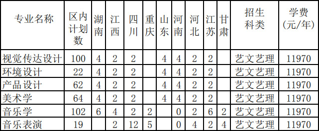 北部灣大學(xué)2019年藝術(shù)類本科分省分專業(yè)計(jì)劃