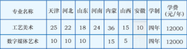 天津中德應用技術(shù)大學2019年美術(shù)類專業(yè)招生計劃