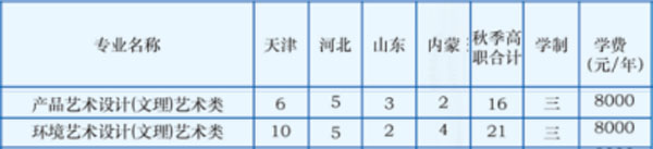 天津中德應用技術(shù)大學2019年美術(shù)類專業(yè)招生計劃