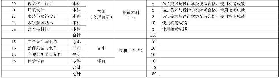 河北傳媒學(xué)院2019年分省、分專業(yè)招生計(jì)劃