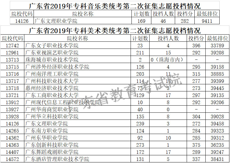 廣東省2019年藝術(shù)類專科第二次征集志愿投檔情況