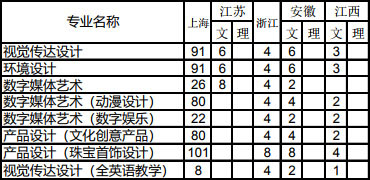 上海建橋?qū)W院2019年美術(shù)類(lèi)本科專(zhuān)業(yè)招生計(jì)劃